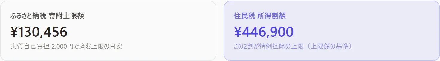 かんたんシミュレーションの結果。給与年収800万円・独身で寄附上限額130,456円