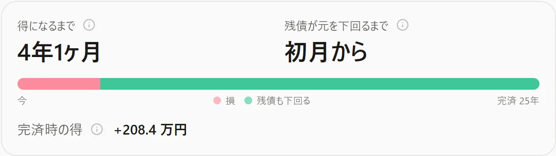 借り換えシミュレーターの結果。得になるまで4年1ヶ月、残債は初月から下回る、完済時の得は約208万円